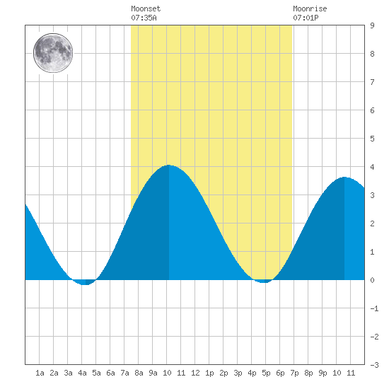 Cedar Heights tide chart for Thursday, October 17, 2024