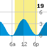 Cedar Heights tide chart for Saturday, October 19, 2024