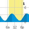 Cedar Heights tide chart for Tuesday, October 1, 2024