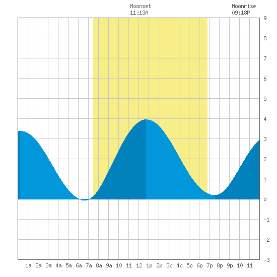 Cedar Heights tide chart for Sunday, October 20, 2024