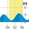 Cedar Heights tide chart for Wednesday, October 23, 2024