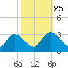 Cedar Heights tide chart for Friday, October 25, 2024