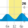 Cedar Heights tide chart for Saturday, October 26, 2024