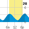 Cedar Heights tide chart for Monday, October 28, 2024