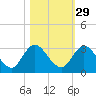 Cedar Heights tide chart for Tuesday, October 29, 2024