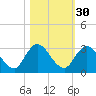 Cedar Heights tide chart for Wednesday, October 30, 2024