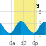 Cedar Heights tide chart for Thursday, October 3, 2024