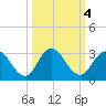 Cedar Heights tide chart for Friday, October 4, 2024