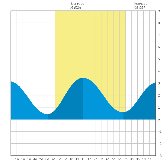 Cedar Heights tide chart for Saturday, October 5, 2024
