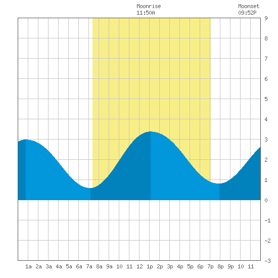 Cedar Heights tide chart for Monday, October 7, 2024