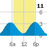 Cedar Heights tide chart for Monday, November 11, 2024