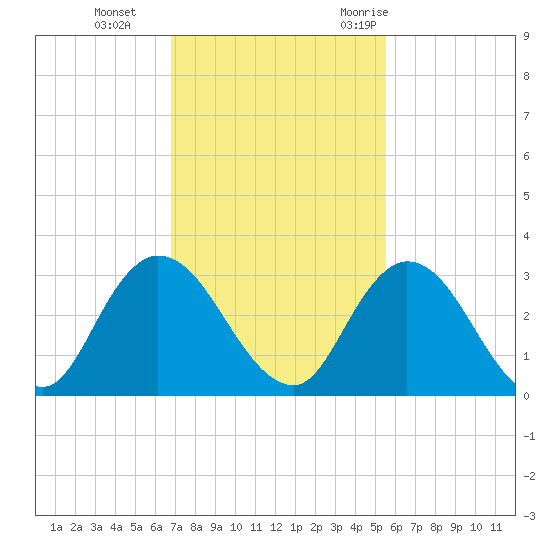 Cedar Heights tide chart for Tuesday, November 12, 2024