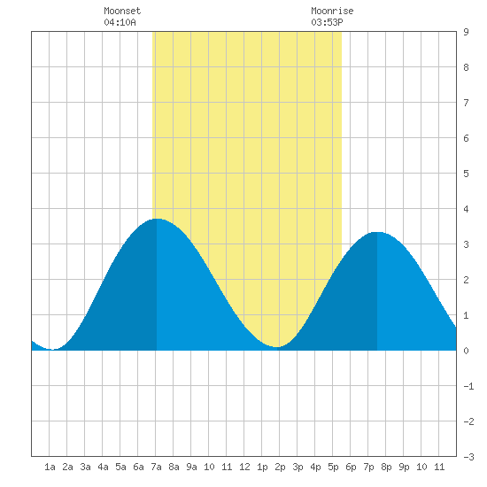 Cedar Heights tide chart for Wednesday, November 13, 2024