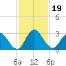Cedar Heights tide chart for Tuesday, November 19, 2024