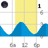 Cedar Heights tide chart for Friday, November 1, 2024