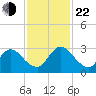 Cedar Heights tide chart for Friday, November 22, 2024