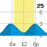 Cedar Heights tide chart for Monday, November 25, 2024