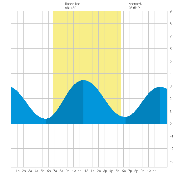 Cedar Heights tide chart for Sunday, November 3, 2024