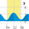 Cedar Heights tide chart for Sunday, November 3, 2024