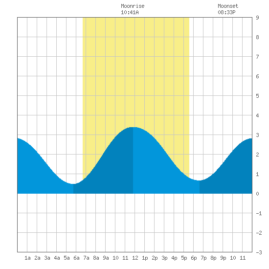 Cedar Heights tide chart for Tuesday, November 5, 2024