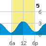 Cedar Heights tide chart for Tuesday, November 5, 2024