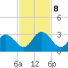 Cedar Heights tide chart for Friday, November 8, 2024