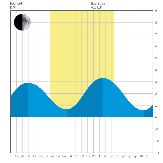 Cedar Heights tide chart for Saturday, November 9, 2024