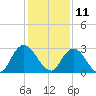 Cedar Heights tide chart for Wednesday, December 11, 2024