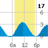 Cedar Heights tide chart for Tuesday, December 17, 2024