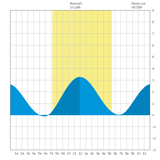 Cedar Heights tide chart for Wednesday, December 18, 2024