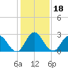 Cedar Heights tide chart for Wednesday, December 18, 2024
