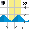 Cedar Heights tide chart for Sunday, December 22, 2024