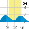 Cedar Heights tide chart for Tuesday, December 24, 2024