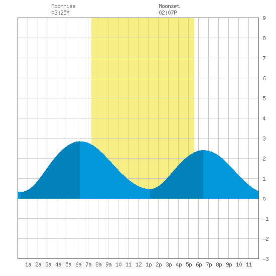 Cedar Heights tide chart for Thursday, December 26, 2024