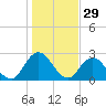 Cedar Heights tide chart for Sunday, December 29, 2024