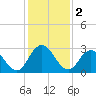 Cedar Heights tide chart for Monday, December 2, 2024