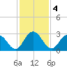 Cedar Heights tide chart for Wednesday, December 4, 2024
