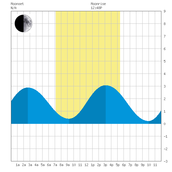 Cedar Heights tide chart for Sunday, December 8, 2024