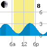 Cedar Heights tide chart for Sunday, December 8, 2024