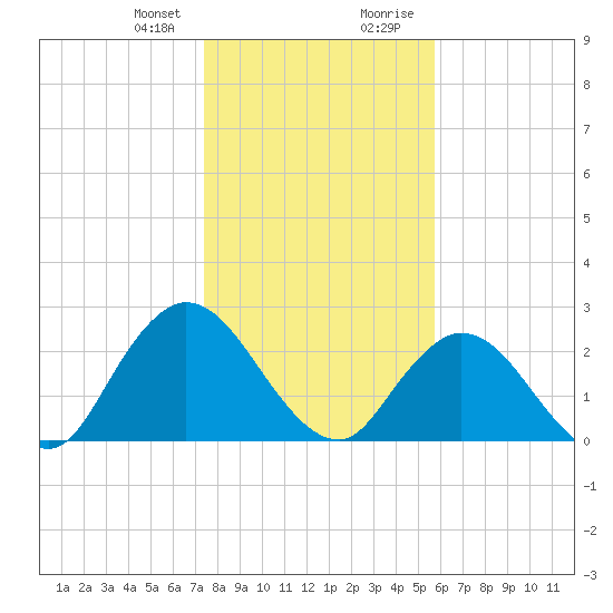 Cedar Heights tide chart for Friday, January 10, 2025