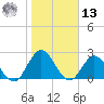 Cedar Heights tide chart for Monday, January 13, 2025