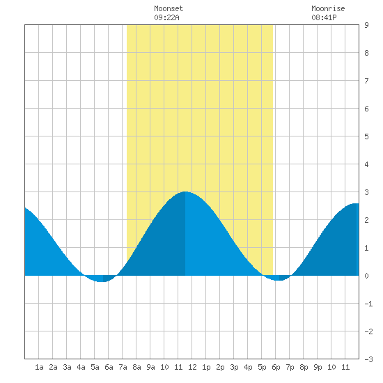 Cedar Heights tide chart for Thursday, January 16, 2025