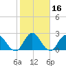 Cedar Heights tide chart for Thursday, January 16, 2025