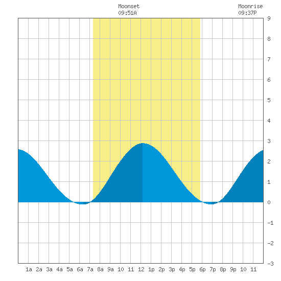 Cedar Heights tide chart for Friday, January 17, 2025
