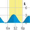 Cedar Heights tide chart for Wednesday, January 1, 2025