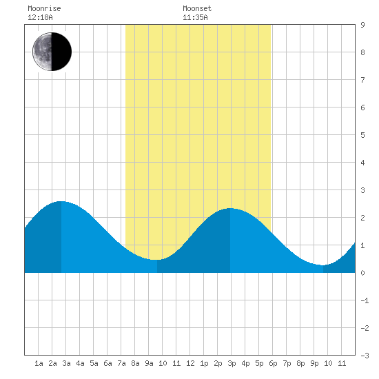 Cedar Heights tide chart for Tuesday, January 21, 2025