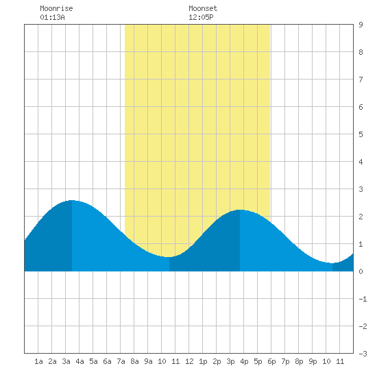 Cedar Heights tide chart for Wednesday, January 22, 2025