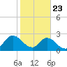 Cedar Heights tide chart for Thursday, January 23, 2025