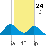 Cedar Heights tide chart for Friday, January 24, 2025