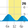 Cedar Heights tide chart for Sunday, January 26, 2025
